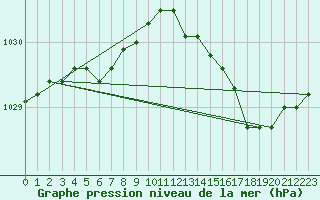 Courbe de la pression atmosphrique pour Horrues (Be)