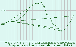 Courbe de la pression atmosphrique pour Assesse (Be)