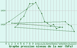 Courbe de la pression atmosphrique pour Shawbury