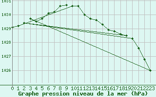 Courbe de la pression atmosphrique pour Kyritz