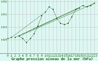 Courbe de la pression atmosphrique pour Saint-Haon (43)