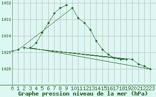 Courbe de la pression atmosphrique pour Sint Katelijne-waver (Be)