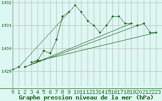 Courbe de la pression atmosphrique pour Harzgerode