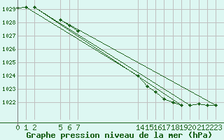 Courbe de la pression atmosphrique pour Trondheim Voll