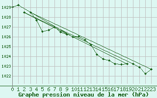 Courbe de la pression atmosphrique pour Calvi (2B)