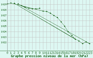 Courbe de la pression atmosphrique pour Saffr (44)