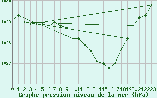 Courbe de la pression atmosphrique pour Gavle / Sandviken Air Force Base