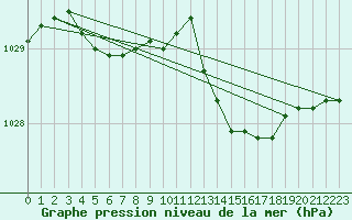 Courbe de la pression atmosphrique pour Mazres Le Massuet (09)