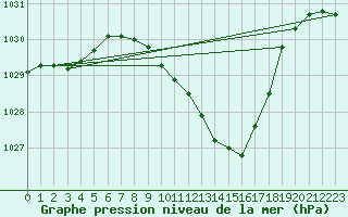 Courbe de la pression atmosphrique pour Mhling