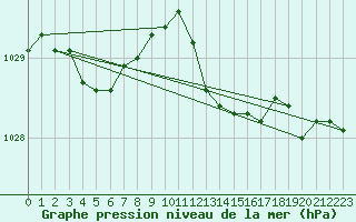 Courbe de la pression atmosphrique pour Cardinham
