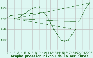 Courbe de la pression atmosphrique pour Andernach