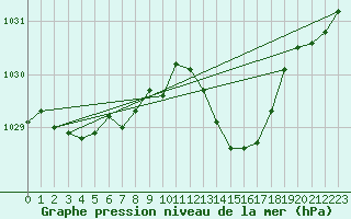 Courbe de la pression atmosphrique pour Bziers-Centre (34)