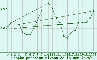 Courbe de la pression atmosphrique pour Lhospitalet (46)