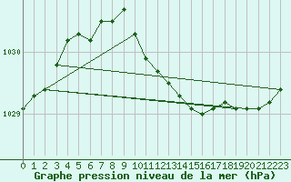 Courbe de la pression atmosphrique pour Ilomantsi