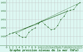 Courbe de la pression atmosphrique pour Lyon - Saint-Exupry (69)