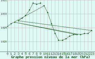 Courbe de la pression atmosphrique pour Neuchatel (Sw)