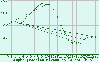 Courbe de la pression atmosphrique pour Fameck (57)