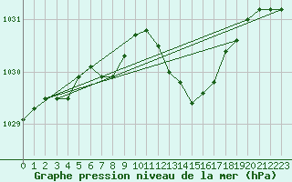 Courbe de la pression atmosphrique pour Bruxelles (Be)