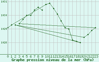 Courbe de la pression atmosphrique pour Ernage (Be)