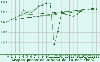 Courbe de la pression atmosphrique pour Lans-en-Vercors (38)