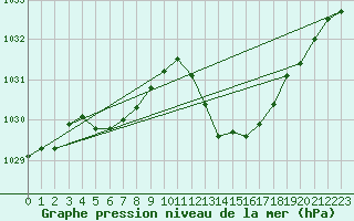 Courbe de la pression atmosphrique pour Vias (34)