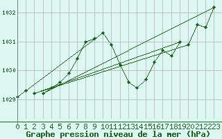 Courbe de la pression atmosphrique pour Neuchatel (Sw)