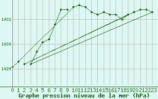 Courbe de la pression atmosphrique pour St Peter-Ording