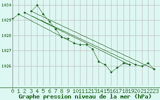 Courbe de la pression atmosphrique pour Hohrod (68)