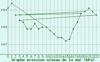 Courbe de la pression atmosphrique pour Mierkenis