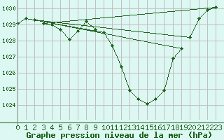 Courbe de la pression atmosphrique pour Madrid / Retiro (Esp)