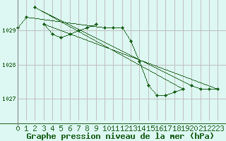 Courbe de la pression atmosphrique pour Bala