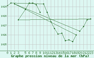 Courbe de la pression atmosphrique pour Jerez de Los Caballeros