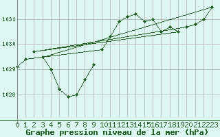 Courbe de la pression atmosphrique pour Albany Airport