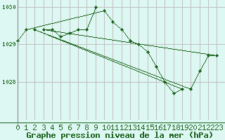 Courbe de la pression atmosphrique pour Calvi (2B)