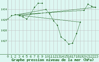 Courbe de la pression atmosphrique pour La Javie (04)
