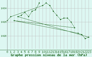 Courbe de la pression atmosphrique pour Ringendorf (67)