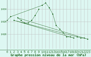 Courbe de la pression atmosphrique pour Verneuil (78)