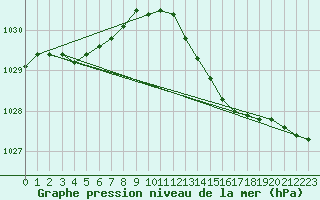 Courbe de la pression atmosphrique pour Lhospitalet (46)