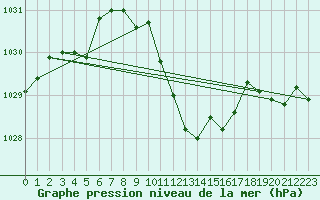 Courbe de la pression atmosphrique pour Aigle (Sw)