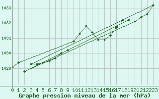 Courbe de la pression atmosphrique pour Le Mesnil-Esnard (76)