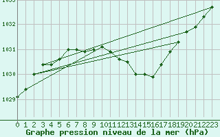 Courbe de la pression atmosphrique pour Pelkosenniemi Pyhatunturi