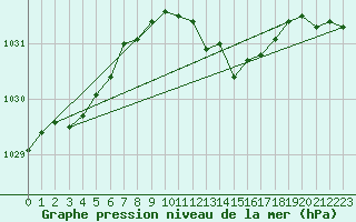 Courbe de la pression atmosphrique pour Goettingen