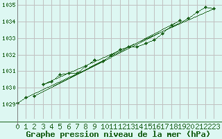 Courbe de la pression atmosphrique pour Lerwick