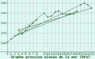 Courbe de la pression atmosphrique pour Spa - La Sauvenire (Be)