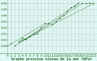 Courbe de la pression atmosphrique pour Lahr (All)