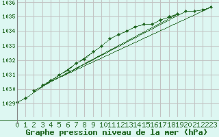 Courbe de la pression atmosphrique pour Gjoa Haven Climate