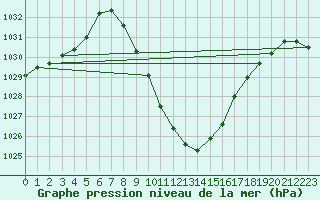 Courbe de la pression atmosphrique pour Aflenz