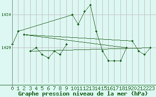 Courbe de la pression atmosphrique pour Montredon des Corbires (11)