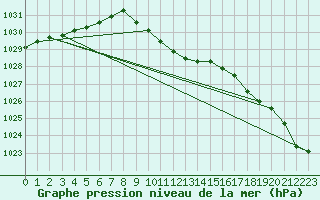 Courbe de la pression atmosphrique pour Marienberg