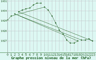 Courbe de la pression atmosphrique pour Bagaskar